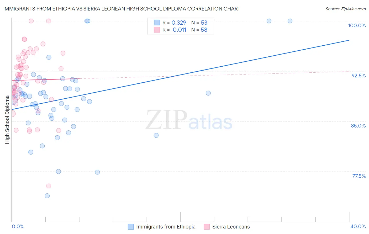 Immigrants from Ethiopia vs Sierra Leonean High School Diploma