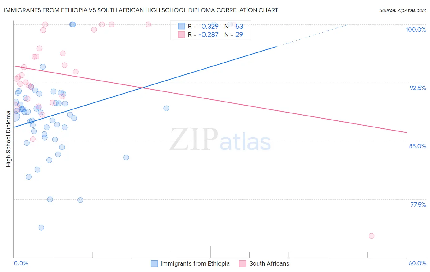 Immigrants from Ethiopia vs South African High School Diploma