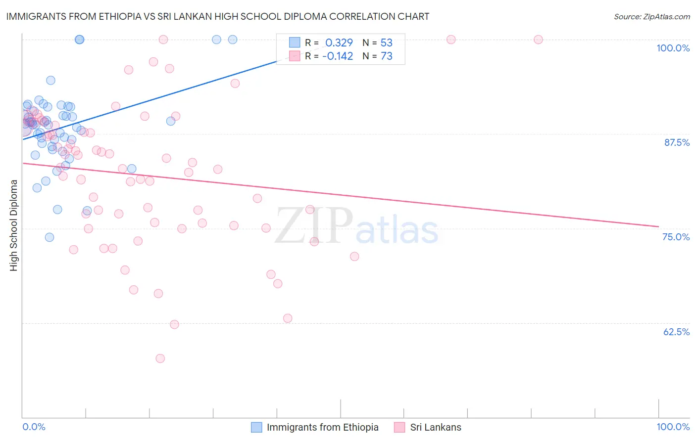 Immigrants from Ethiopia vs Sri Lankan High School Diploma