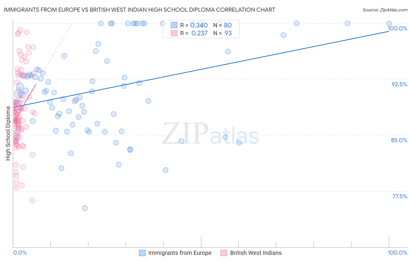 Immigrants from Europe vs British West Indian High School Diploma