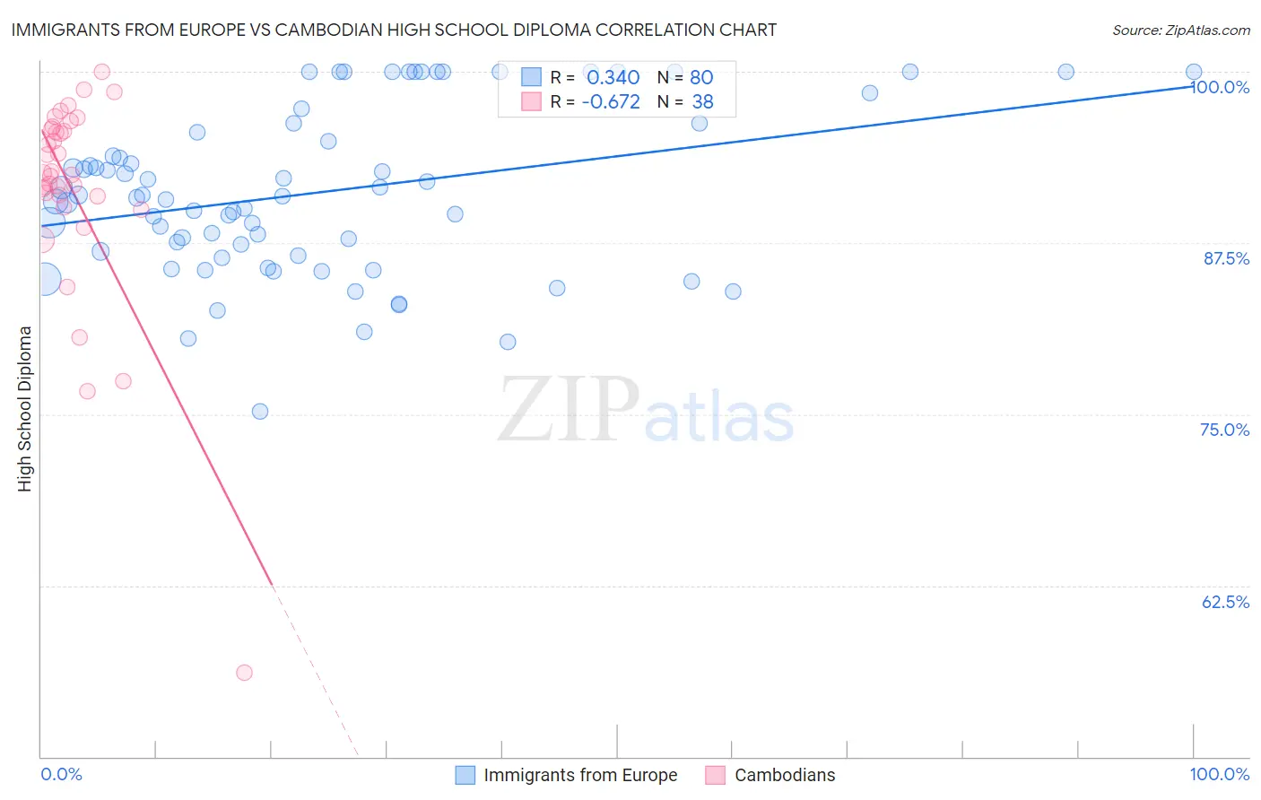 Immigrants from Europe vs Cambodian High School Diploma