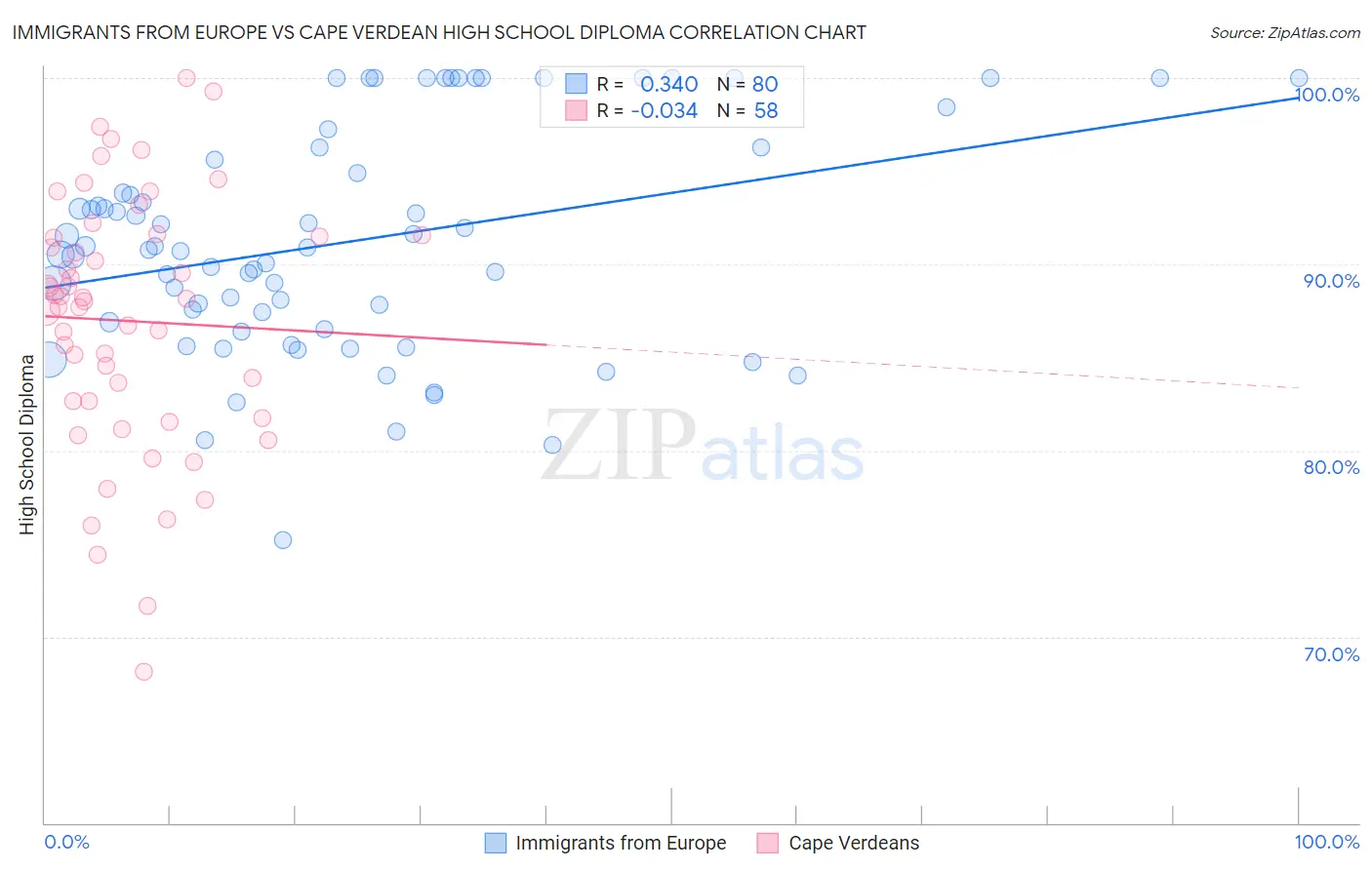 Immigrants from Europe vs Cape Verdean High School Diploma