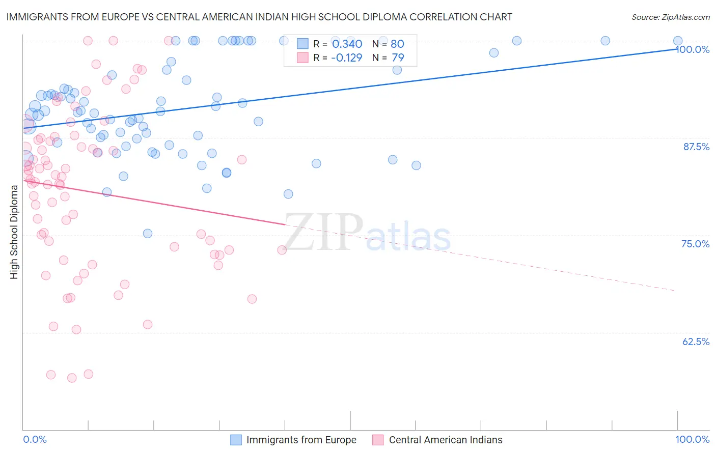 Immigrants from Europe vs Central American Indian High School Diploma