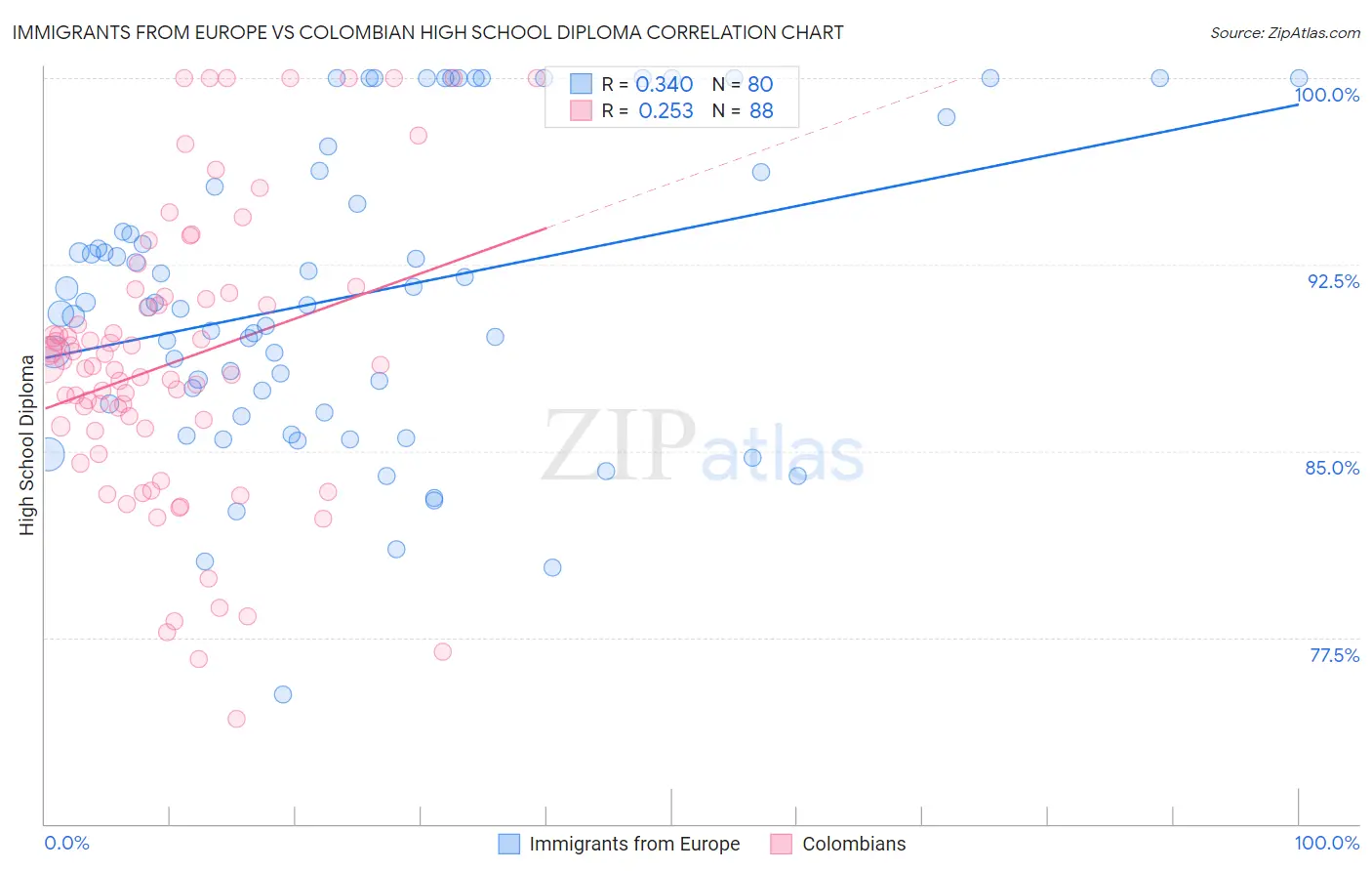 Immigrants from Europe vs Colombian High School Diploma