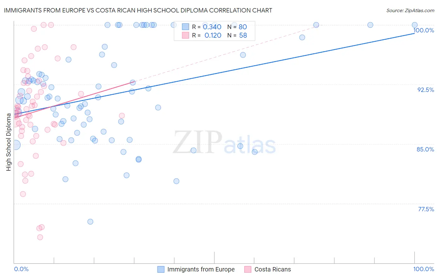 Immigrants from Europe vs Costa Rican High School Diploma