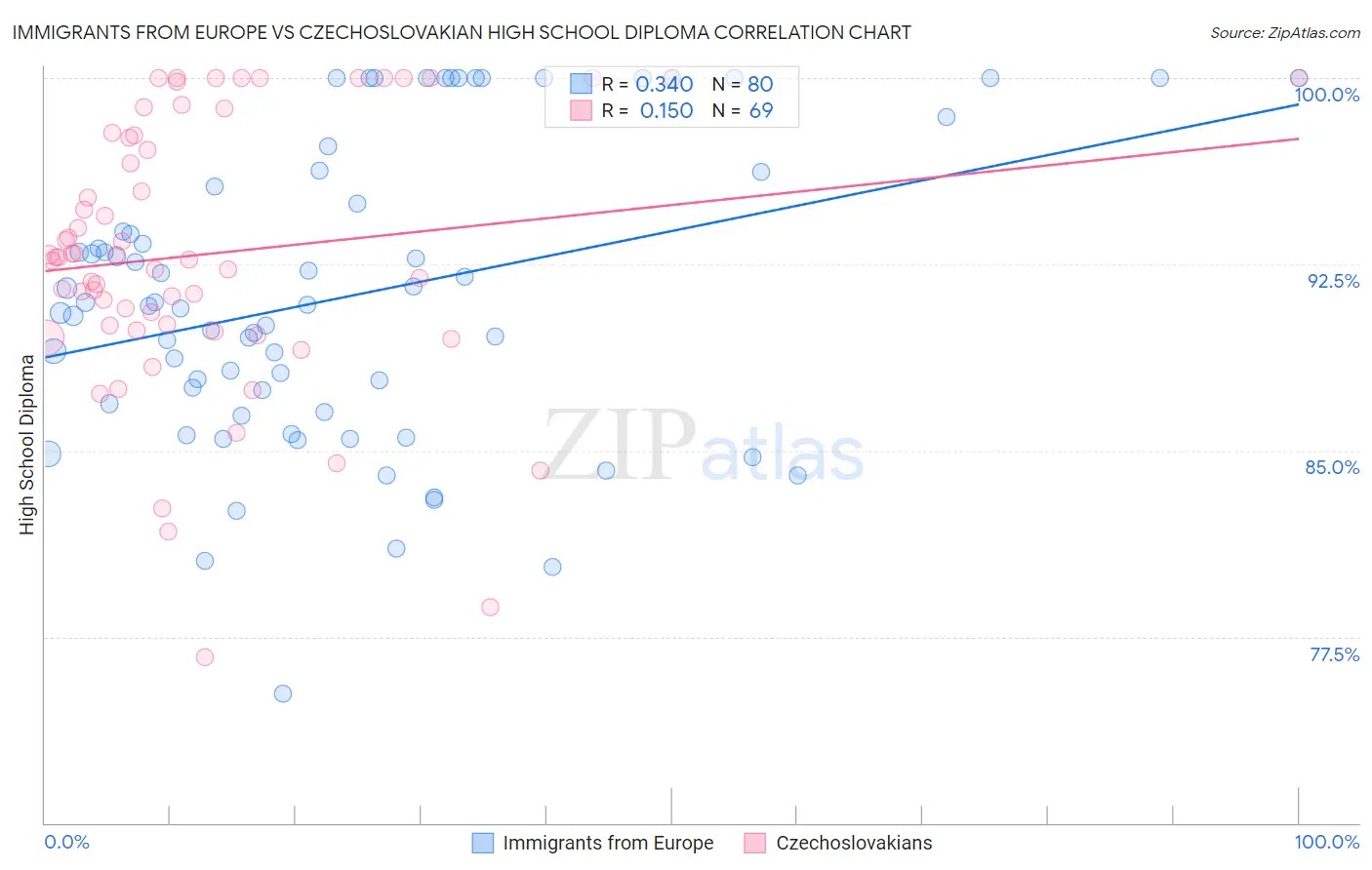 Immigrants from Europe vs Czechoslovakian High School Diploma