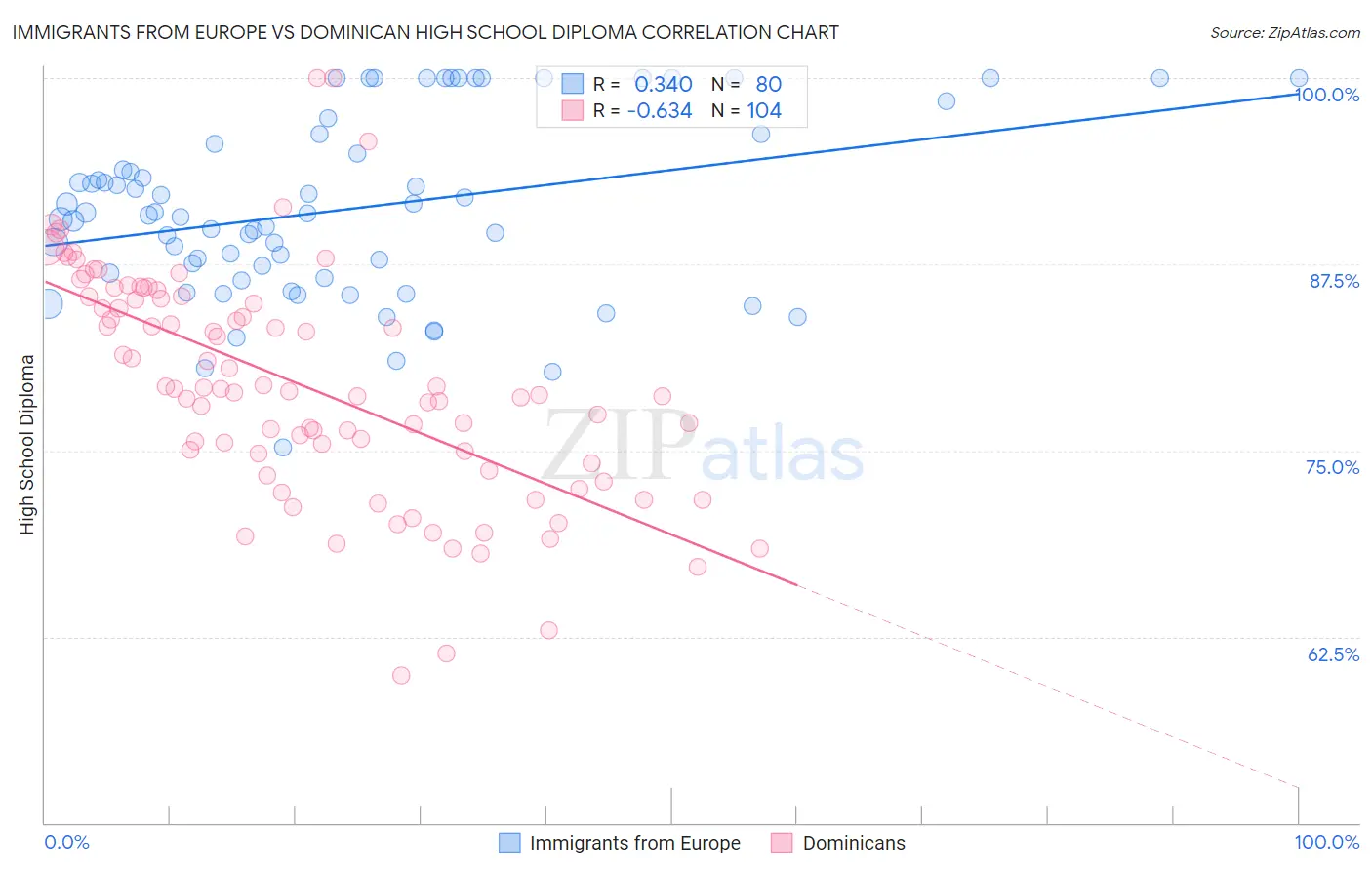 Immigrants from Europe vs Dominican High School Diploma