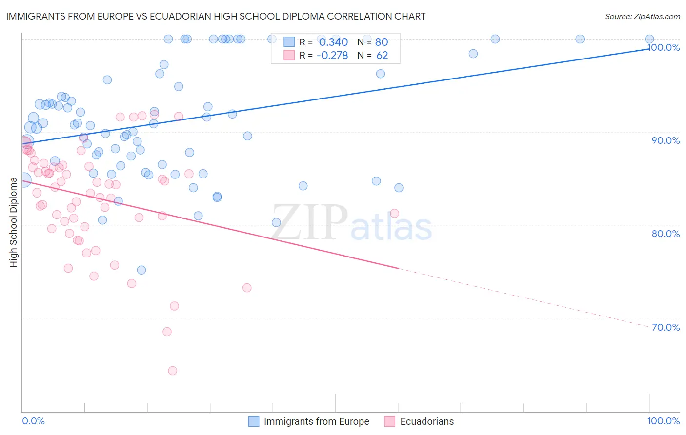 Immigrants from Europe vs Ecuadorian High School Diploma