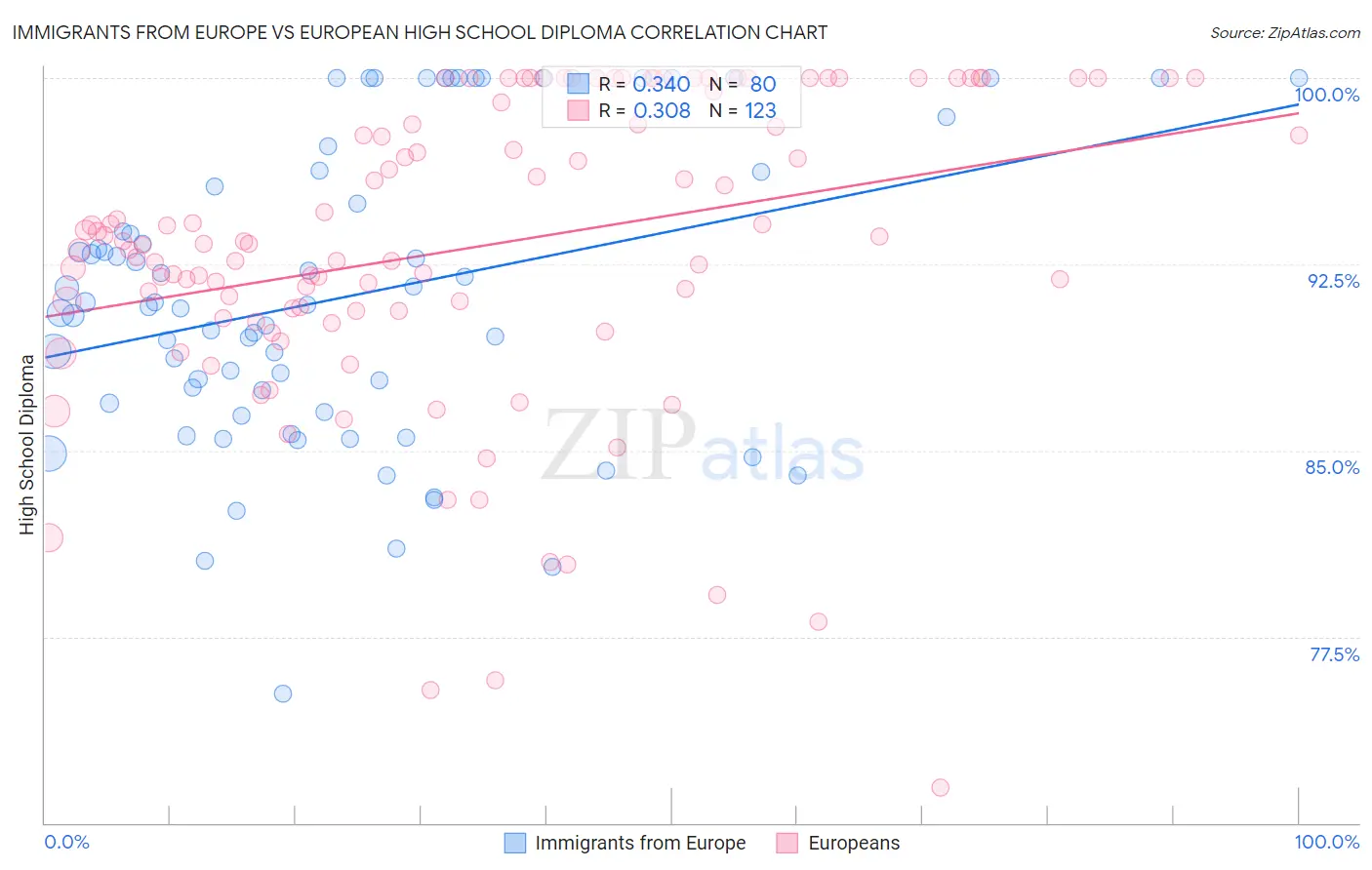 Immigrants from Europe vs European High School Diploma