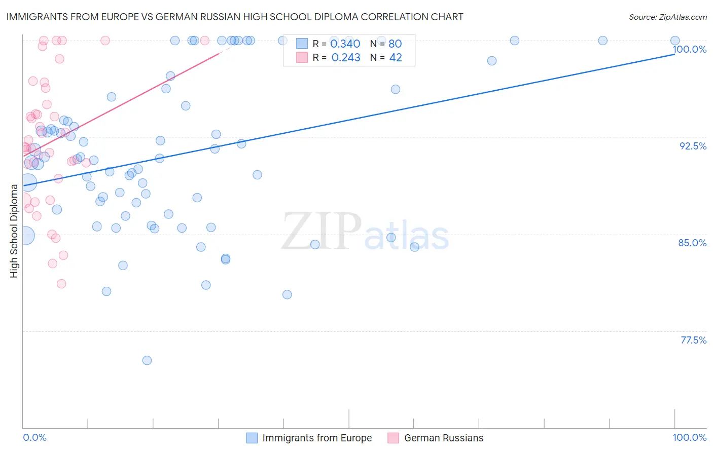 Immigrants from Europe vs German Russian High School Diploma