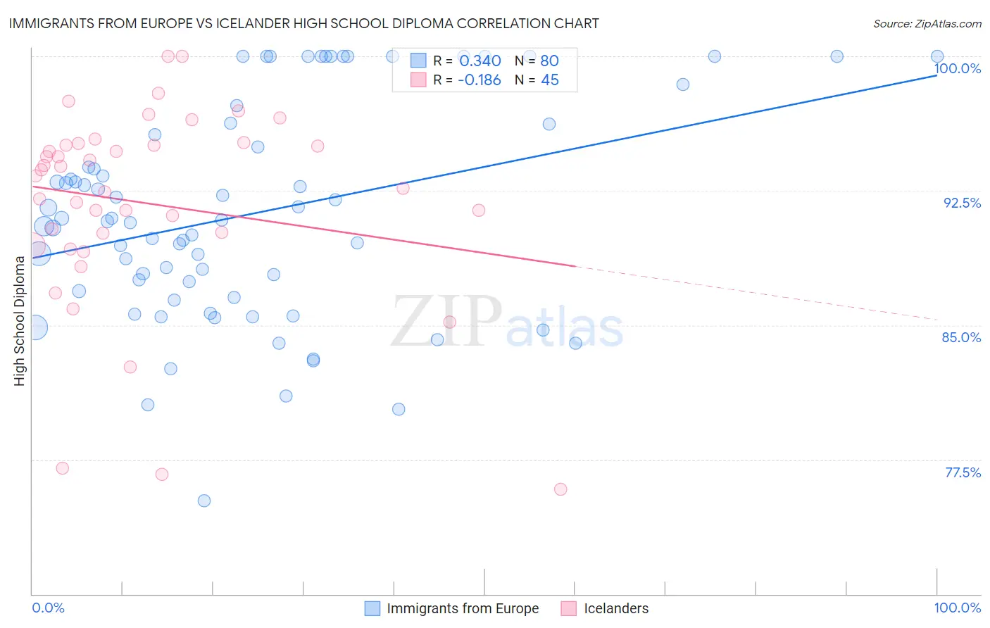 Immigrants from Europe vs Icelander High School Diploma