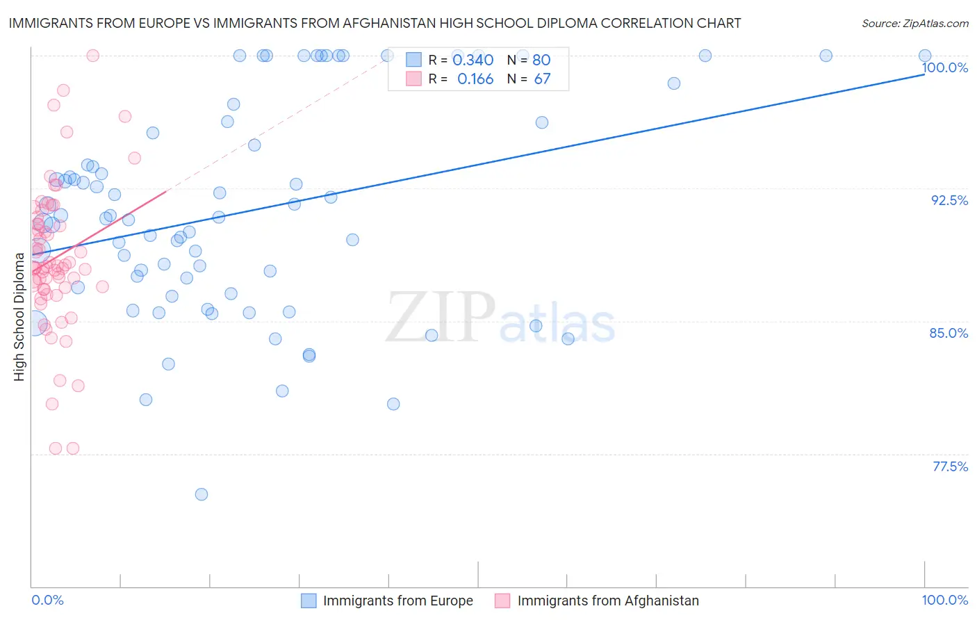 Immigrants from Europe vs Immigrants from Afghanistan High School Diploma