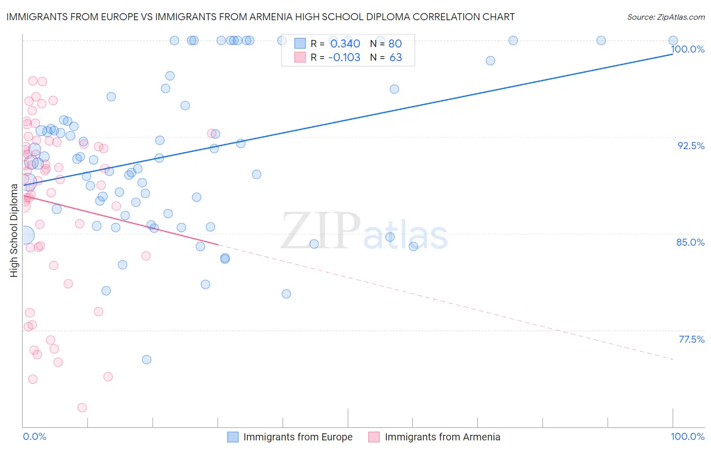 Immigrants from Europe vs Immigrants from Armenia High School Diploma