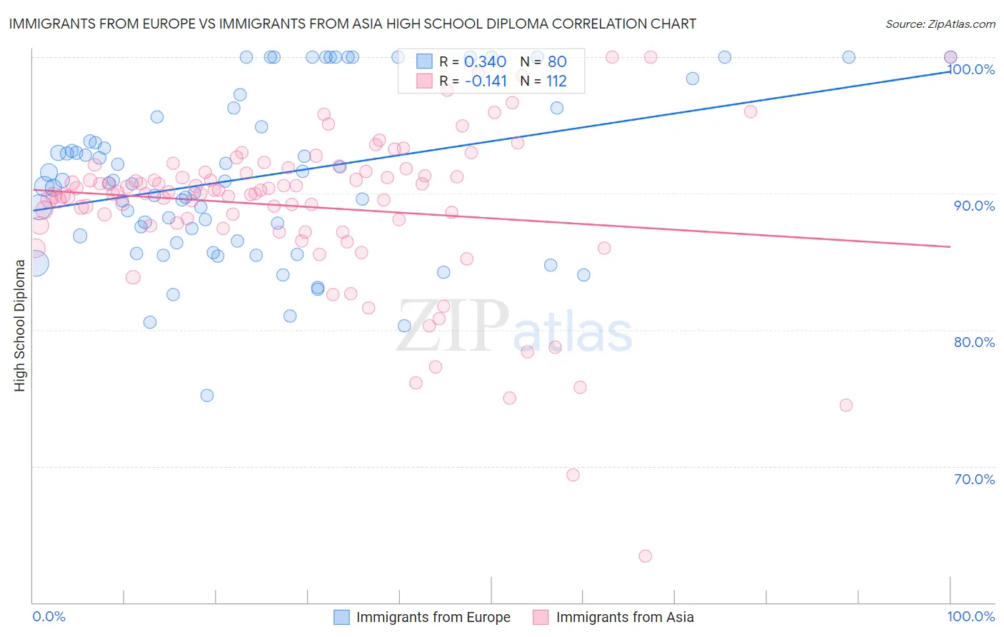 Immigrants from Europe vs Immigrants from Asia High School Diploma