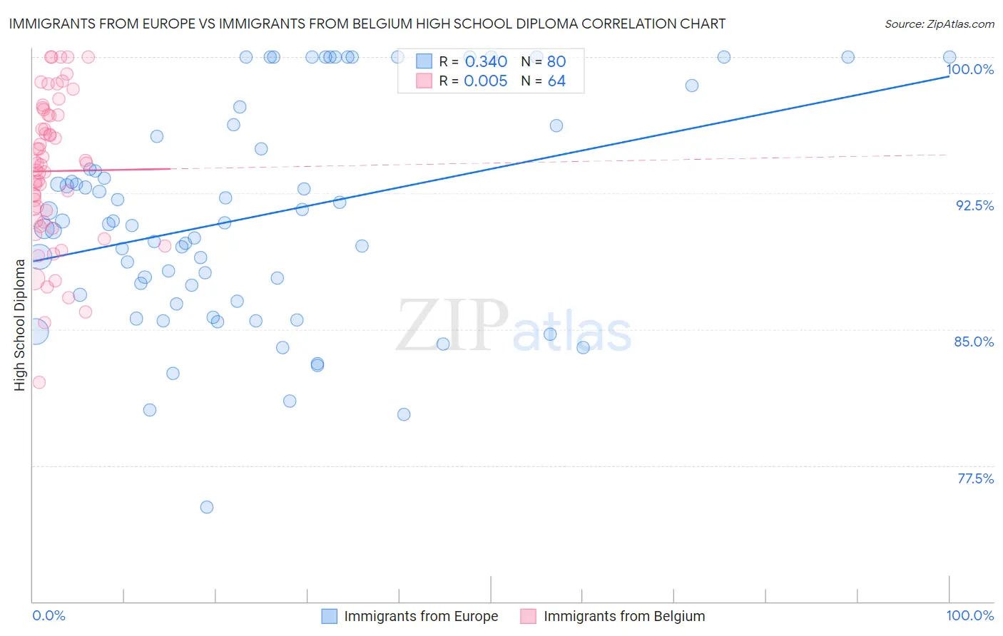 Immigrants from Europe vs Immigrants from Belgium High School Diploma