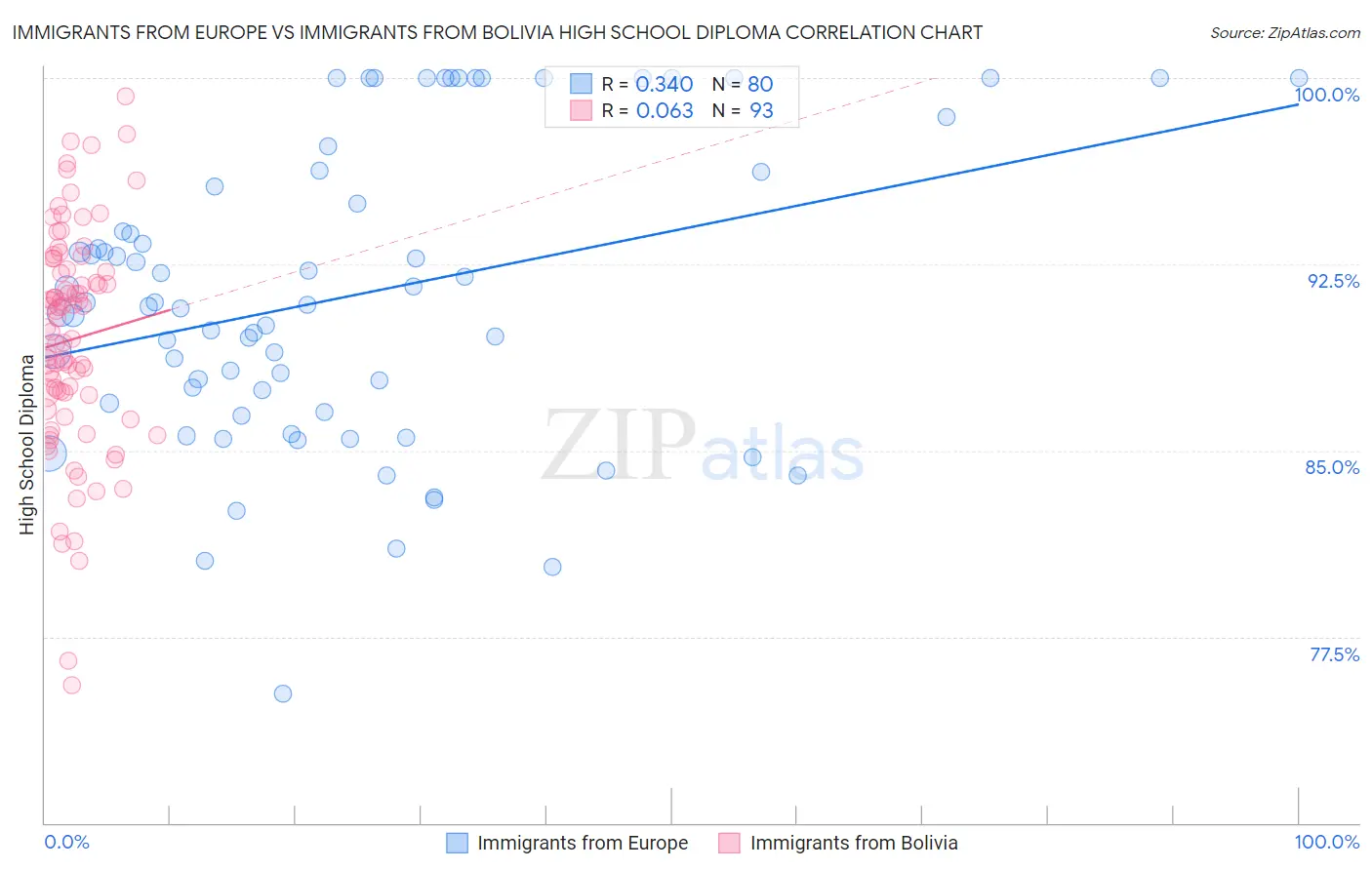 Immigrants from Europe vs Immigrants from Bolivia High School Diploma