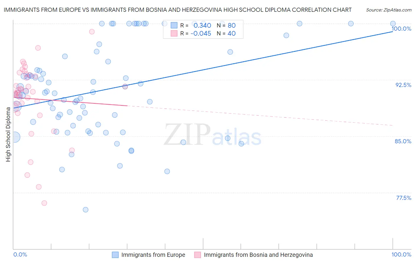 Immigrants from Europe vs Immigrants from Bosnia and Herzegovina High School Diploma