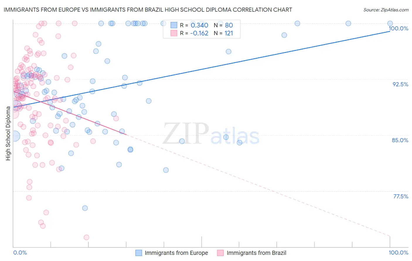 Immigrants from Europe vs Immigrants from Brazil High School Diploma