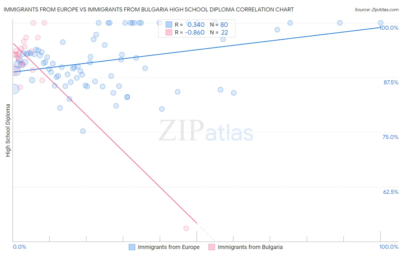 Immigrants from Europe vs Immigrants from Bulgaria High School Diploma