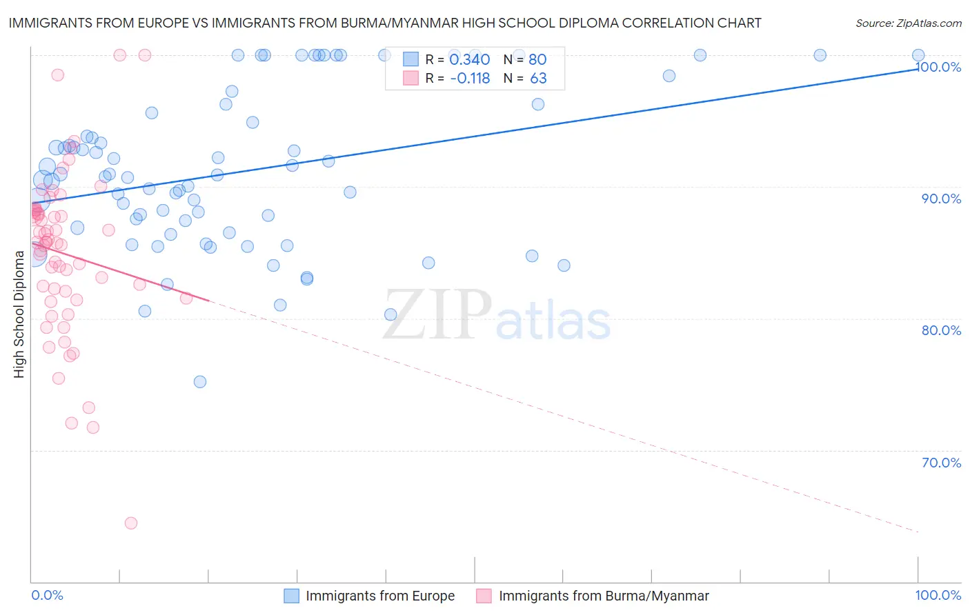 Immigrants from Europe vs Immigrants from Burma/Myanmar High School Diploma