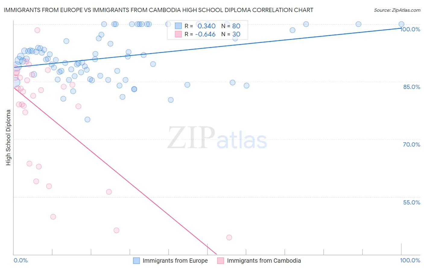 Immigrants from Europe vs Immigrants from Cambodia High School Diploma