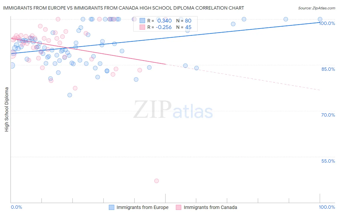 Immigrants from Europe vs Immigrants from Canada High School Diploma