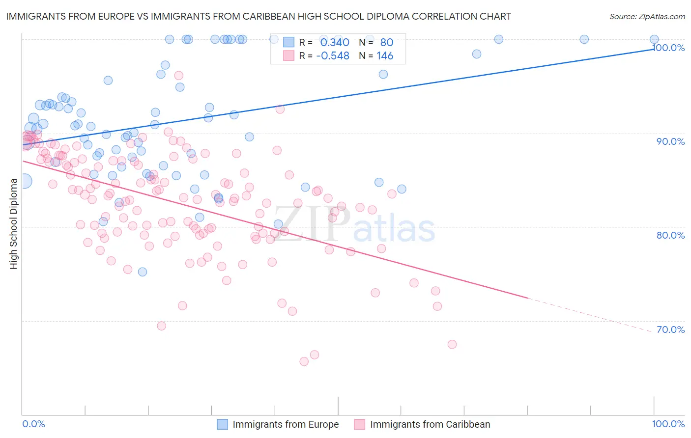 Immigrants from Europe vs Immigrants from Caribbean High School Diploma