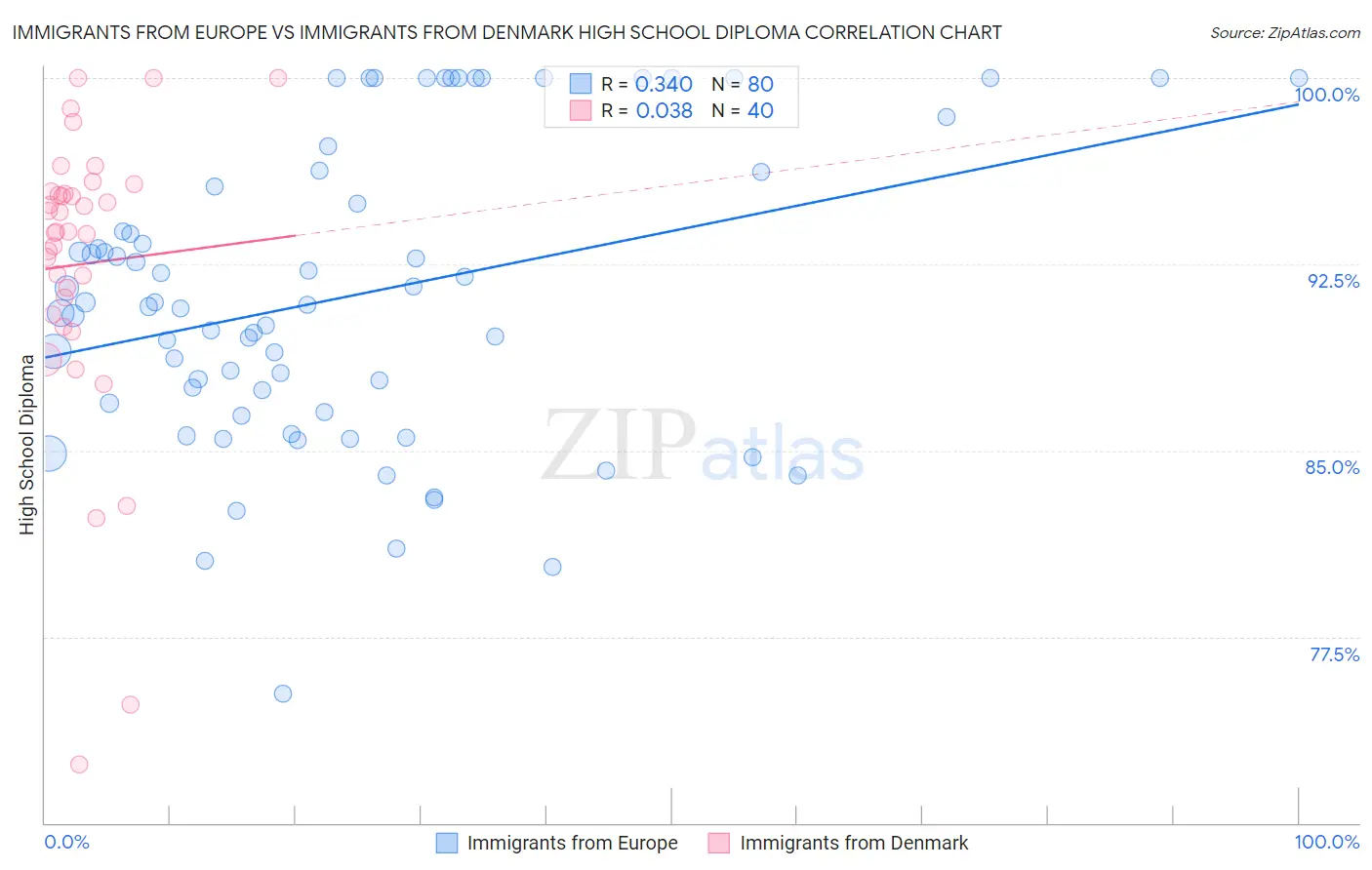 Immigrants from Europe vs Immigrants from Denmark High School Diploma