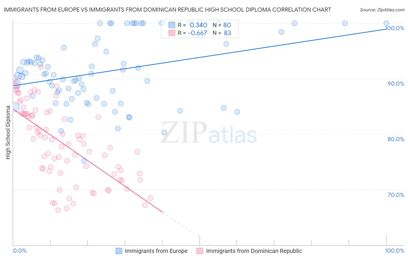 Immigrants from Europe vs Immigrants from Dominican Republic High School Diploma