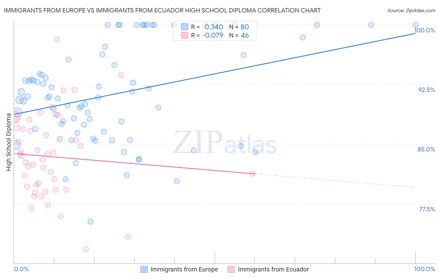 Immigrants from Europe vs Immigrants from Ecuador High School Diploma