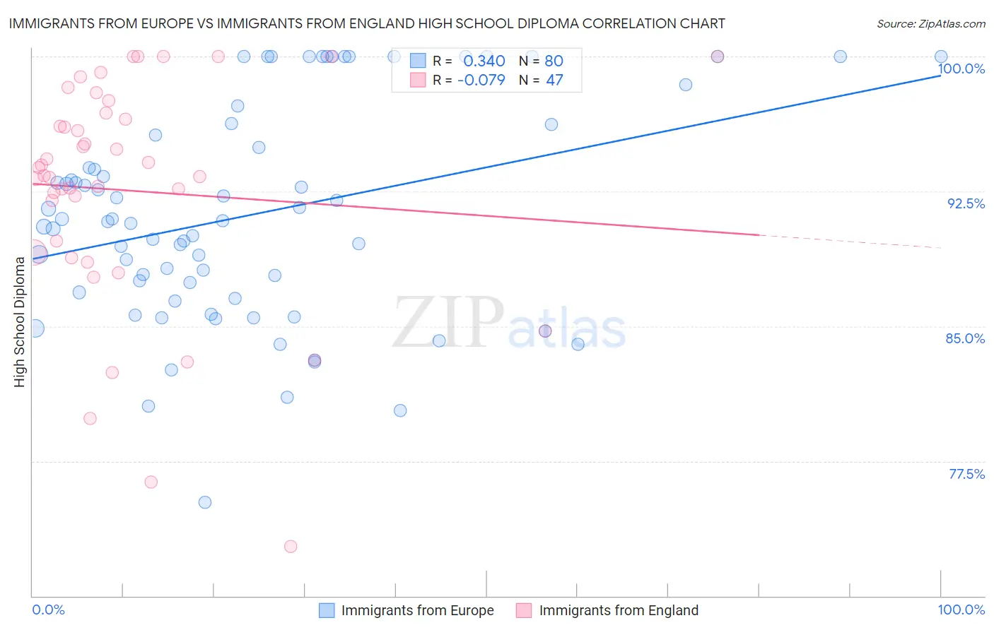 Immigrants from Europe vs Immigrants from England High School Diploma