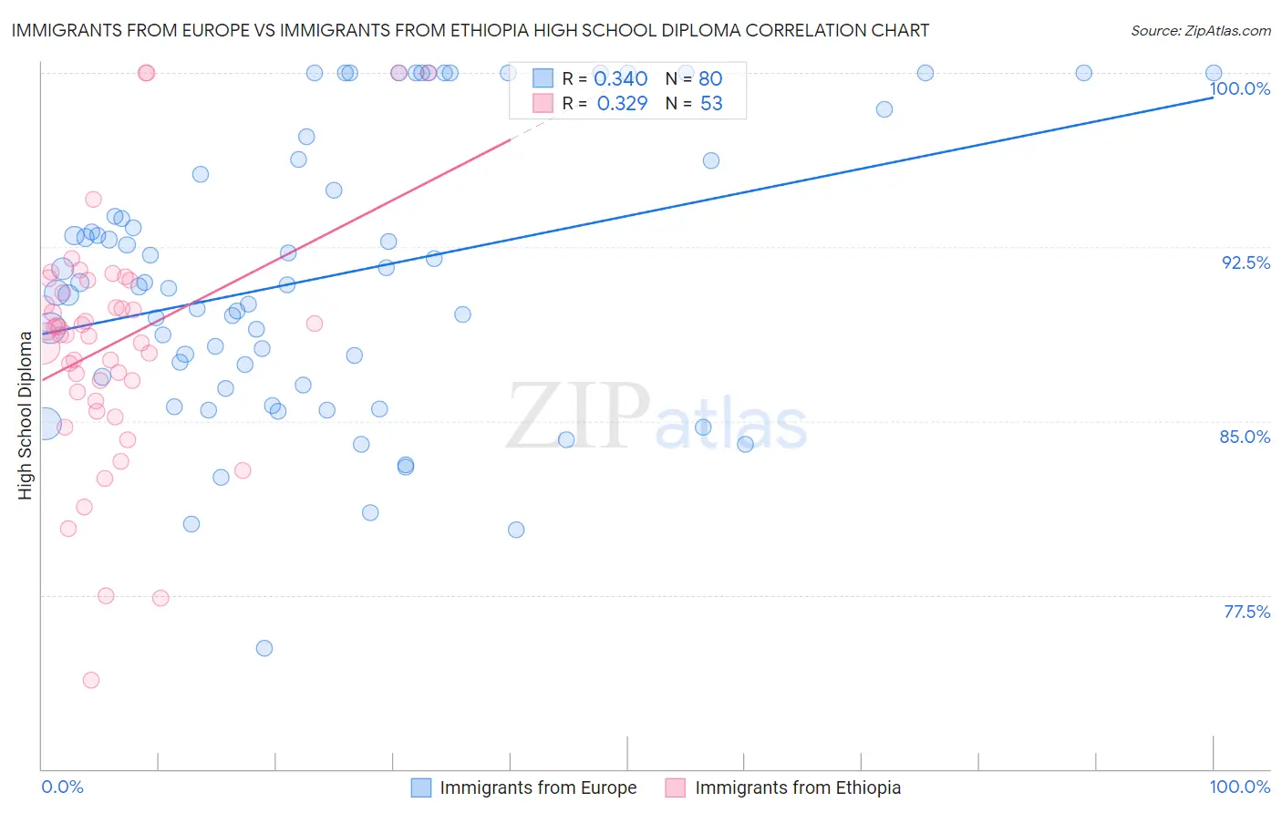 Immigrants from Europe vs Immigrants from Ethiopia High School Diploma