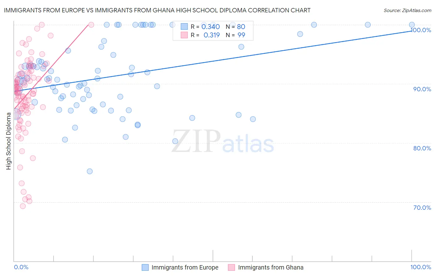 Immigrants from Europe vs Immigrants from Ghana High School Diploma