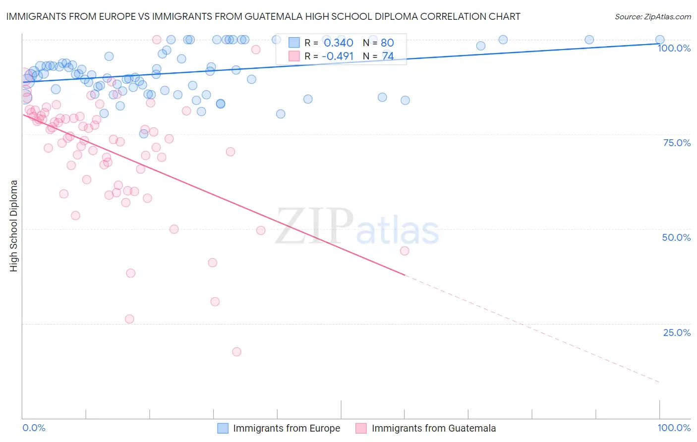 Immigrants from Europe vs Immigrants from Guatemala High School Diploma