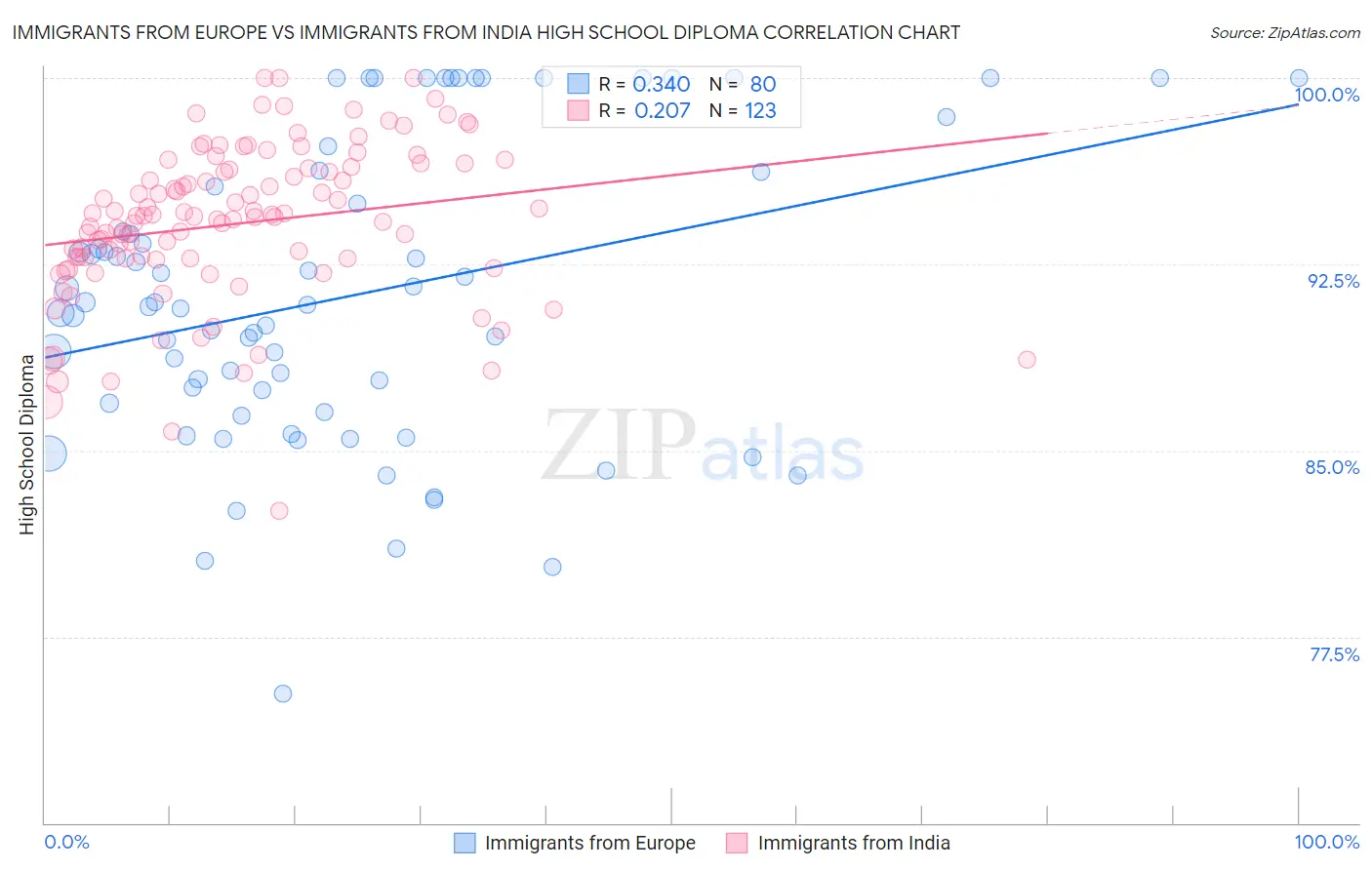 Immigrants from Europe vs Immigrants from India High School Diploma