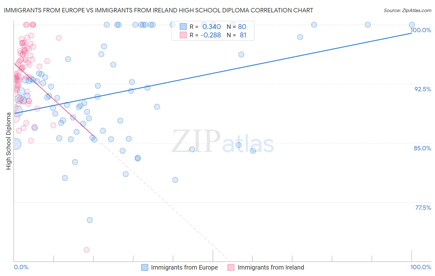 Immigrants from Europe vs Immigrants from Ireland High School Diploma