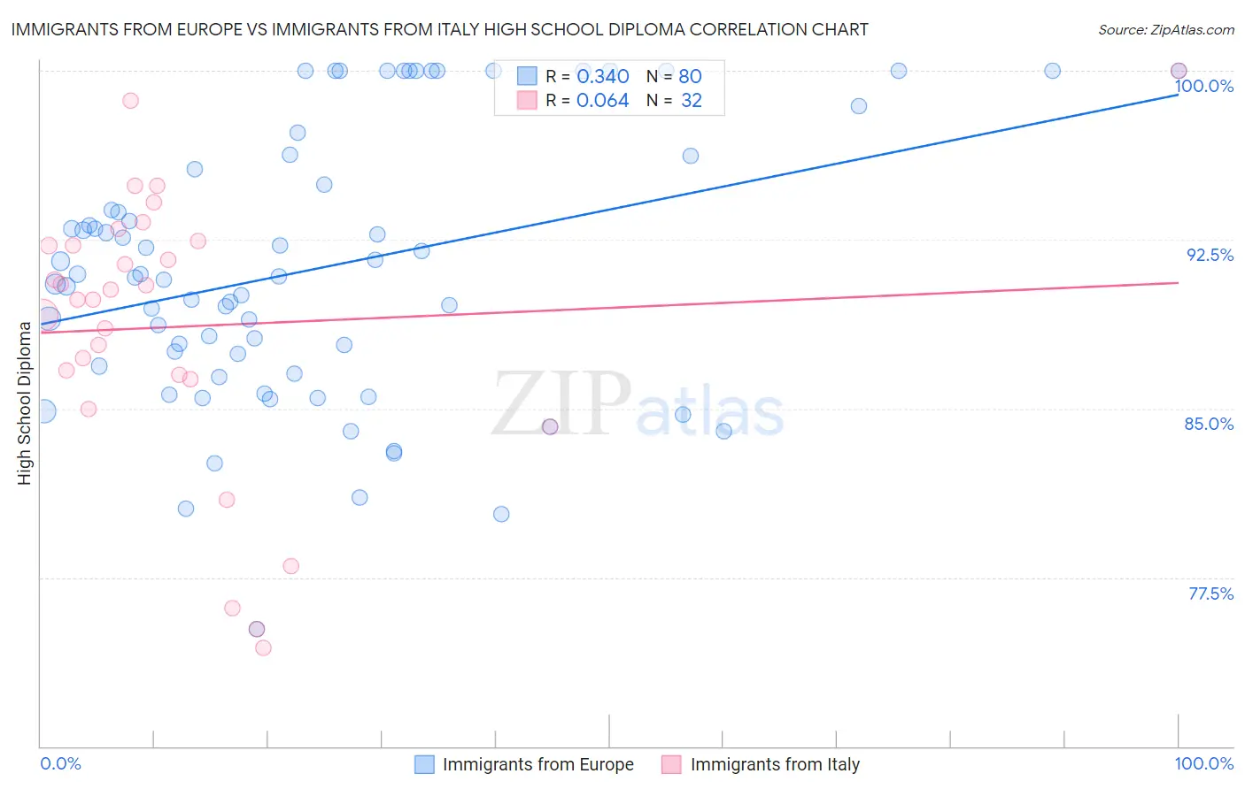 Immigrants from Europe vs Immigrants from Italy High School Diploma