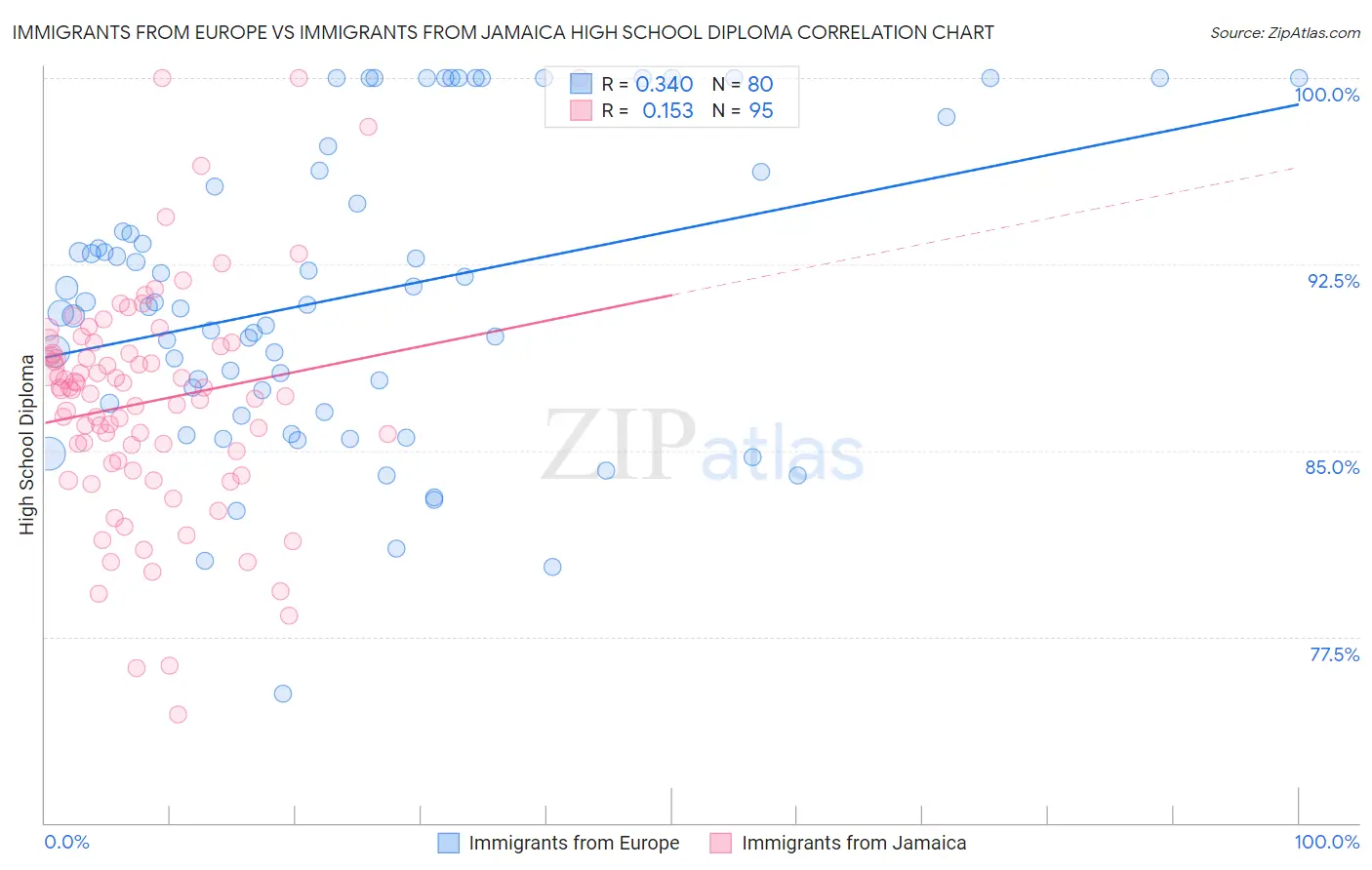 Immigrants from Europe vs Immigrants from Jamaica High School Diploma