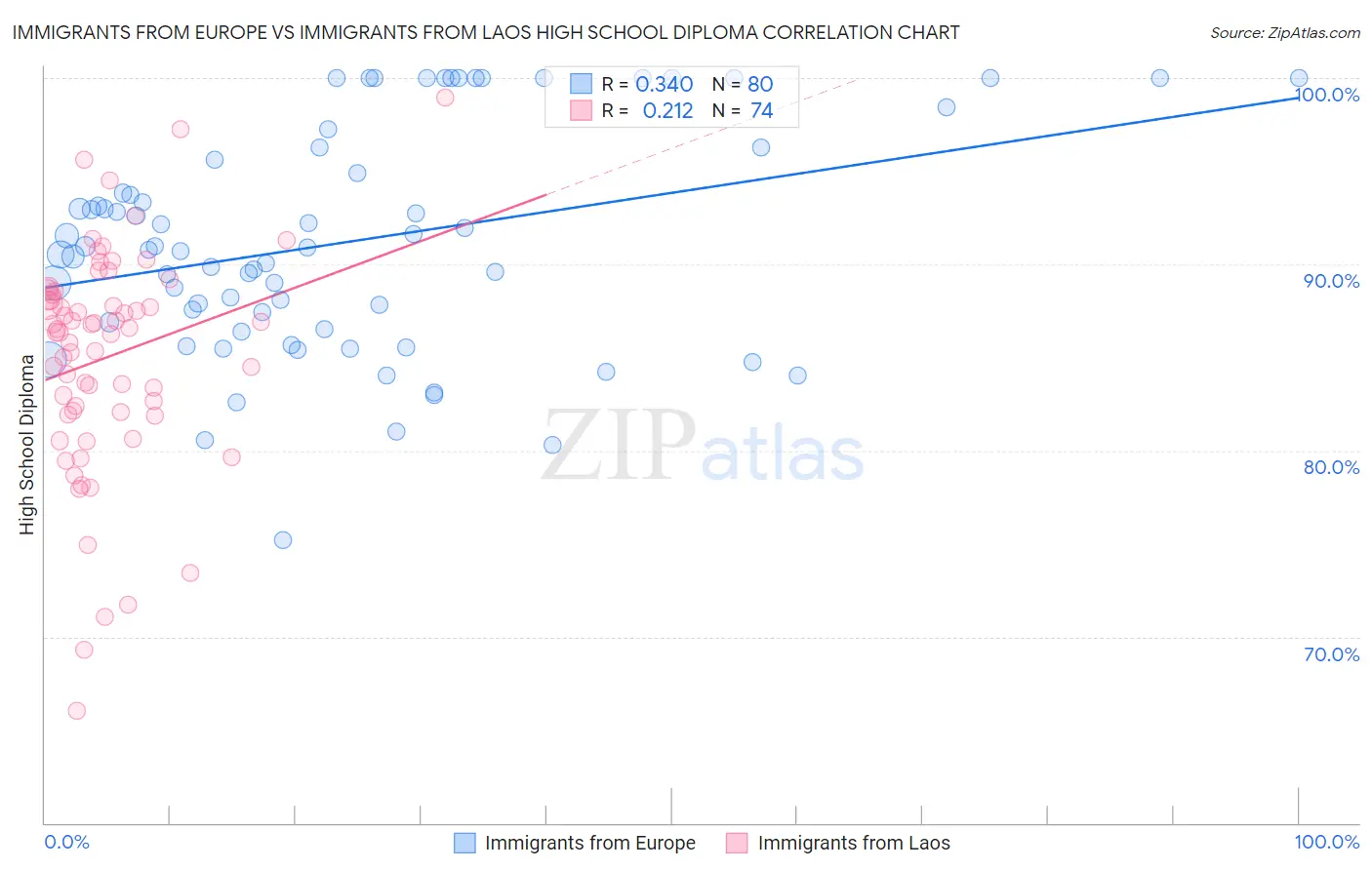 Immigrants from Europe vs Immigrants from Laos High School Diploma