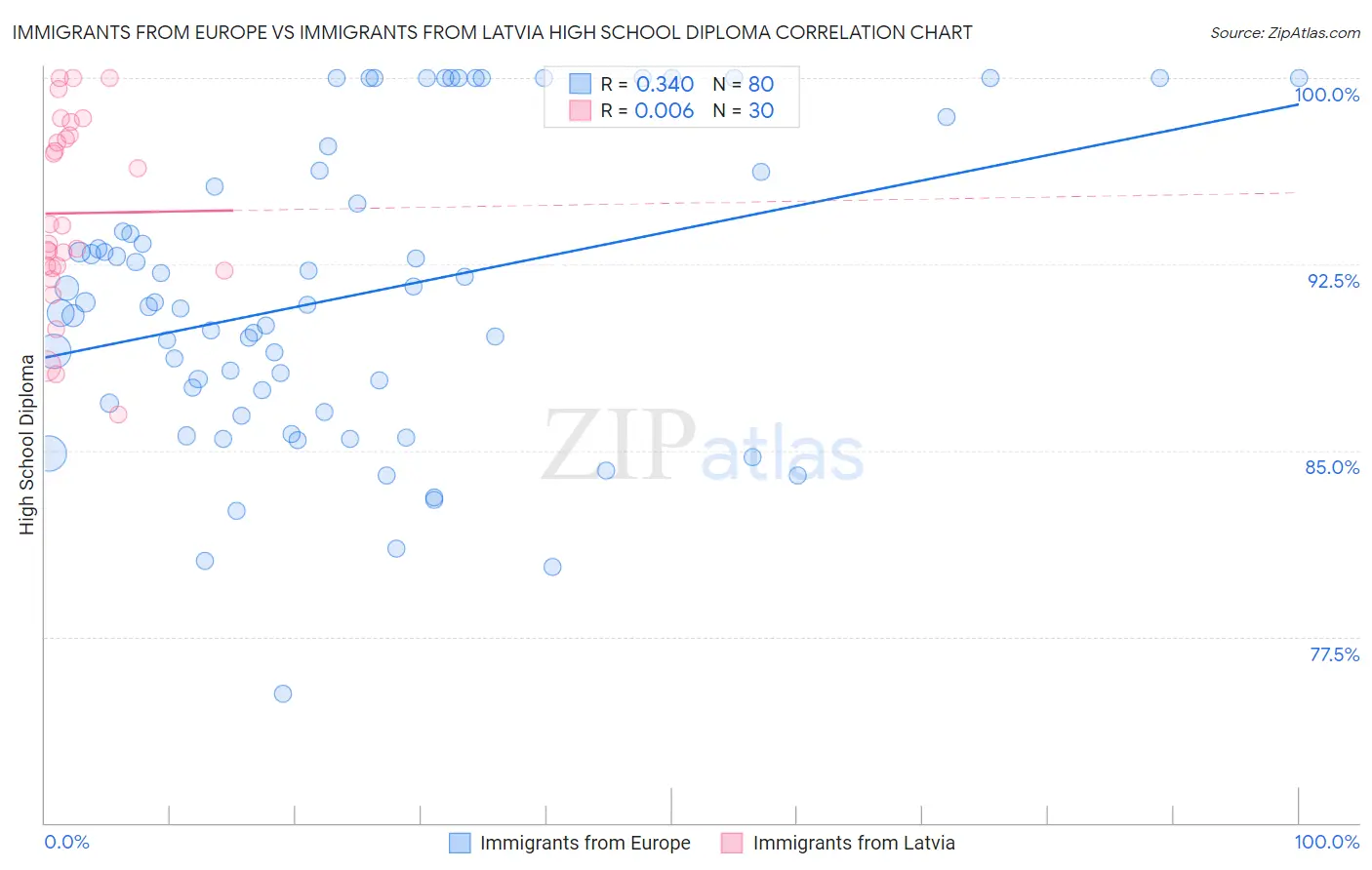 Immigrants from Europe vs Immigrants from Latvia High School Diploma