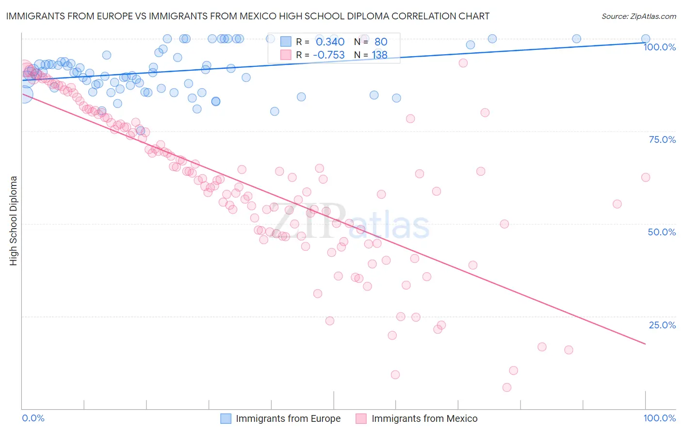 Immigrants from Europe vs Immigrants from Mexico High School Diploma