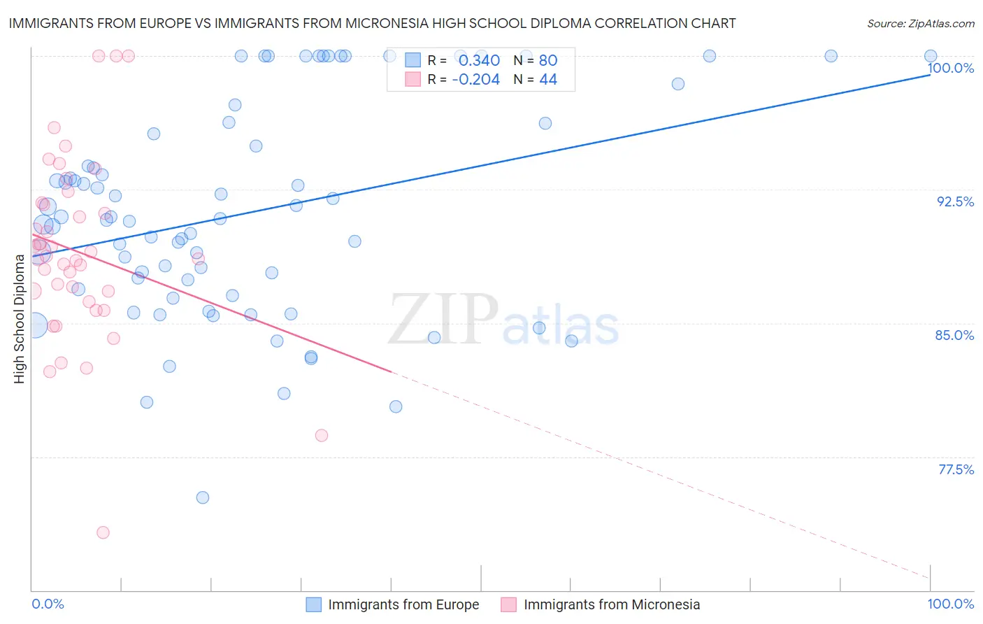 Immigrants from Europe vs Immigrants from Micronesia High School Diploma