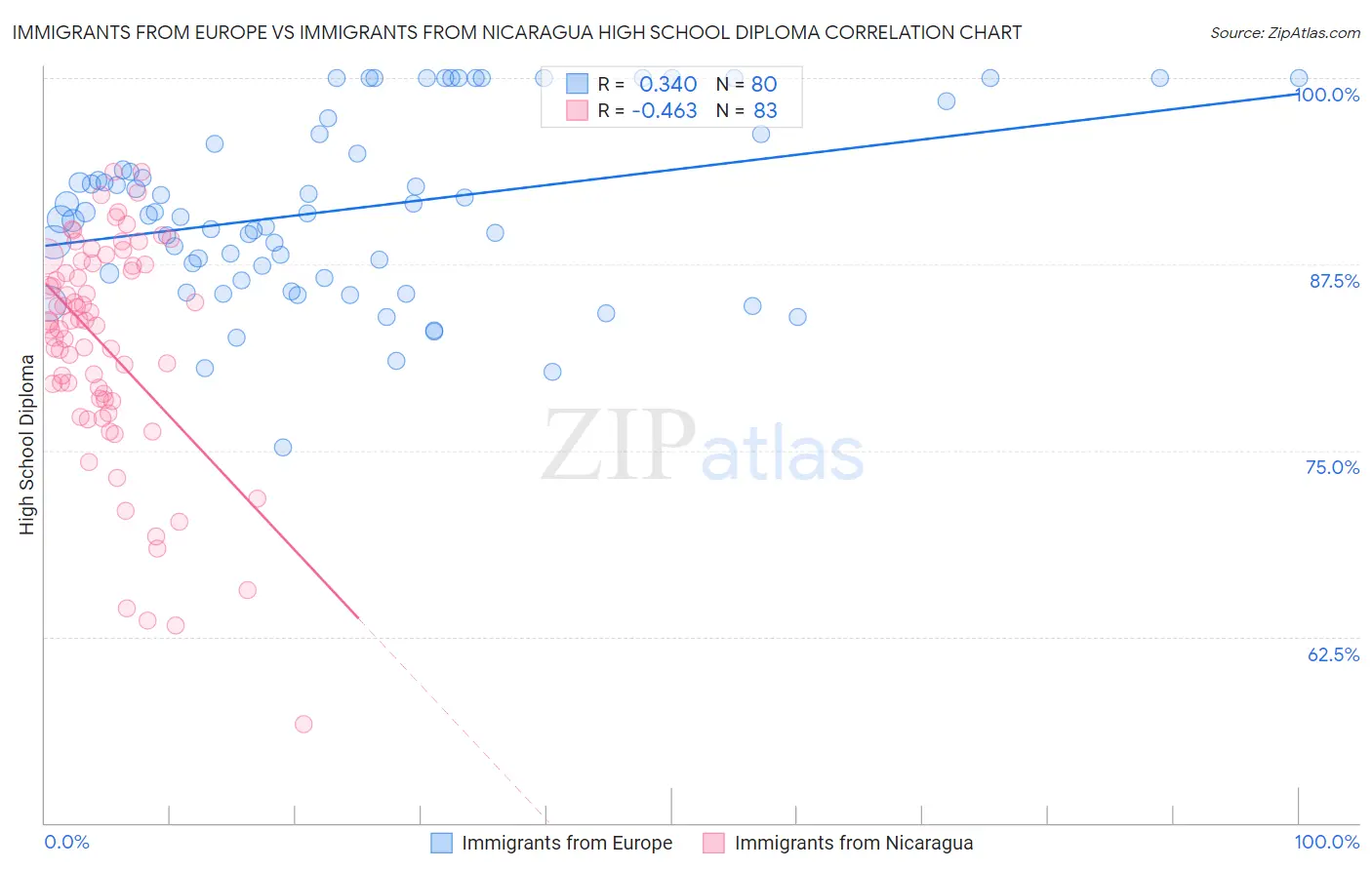 Immigrants from Europe vs Immigrants from Nicaragua High School Diploma