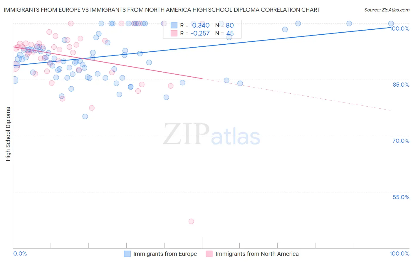 Immigrants from Europe vs Immigrants from North America High School Diploma