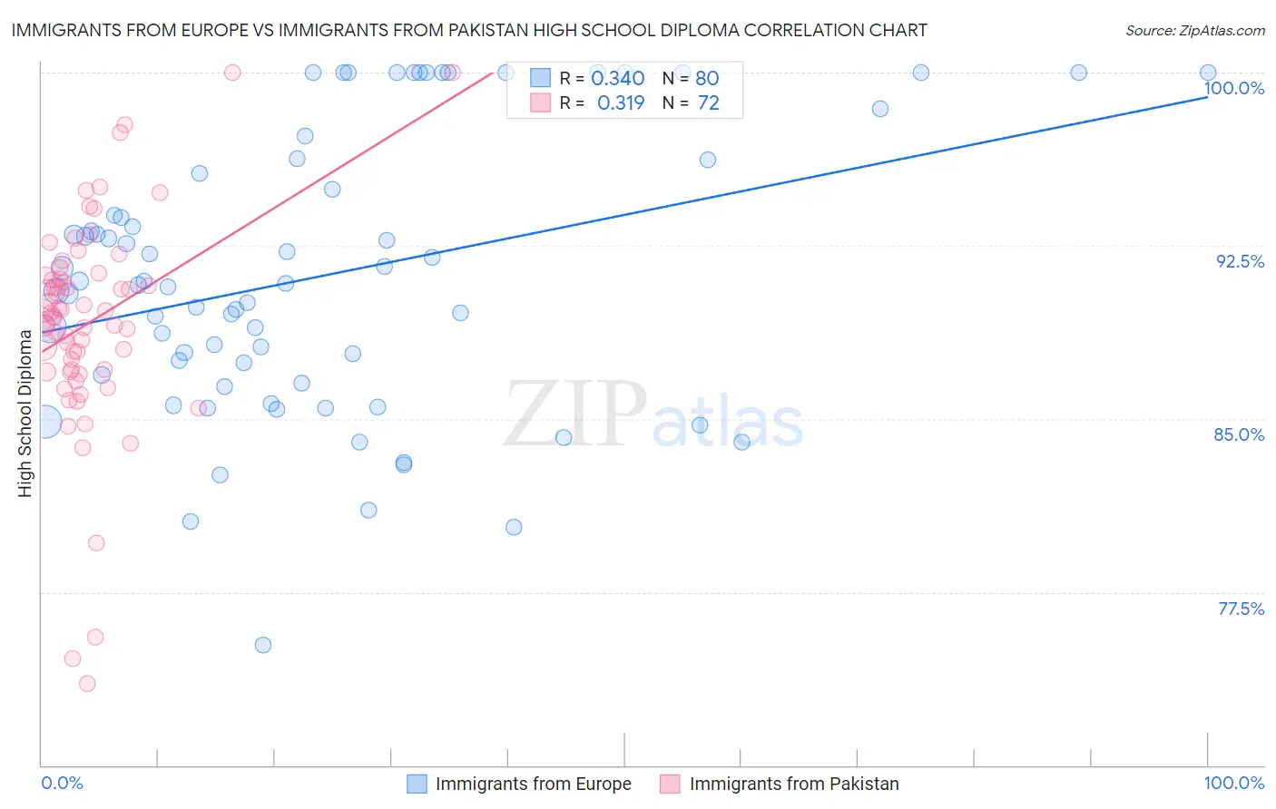 Immigrants from Europe vs Immigrants from Pakistan High School Diploma