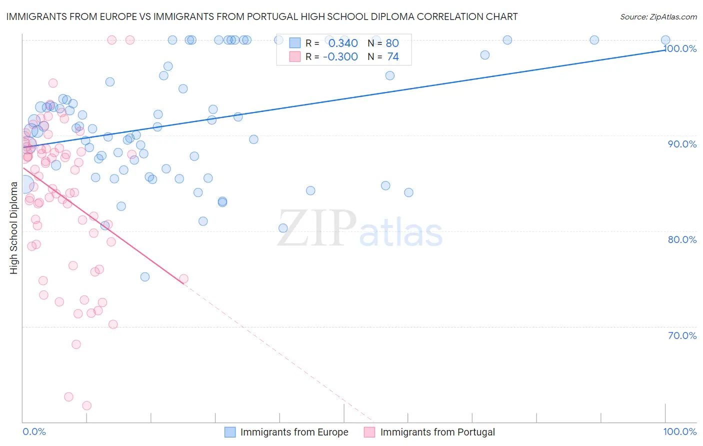 Immigrants from Europe vs Immigrants from Portugal High School Diploma