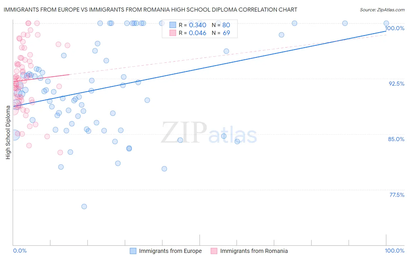 Immigrants from Europe vs Immigrants from Romania High School Diploma