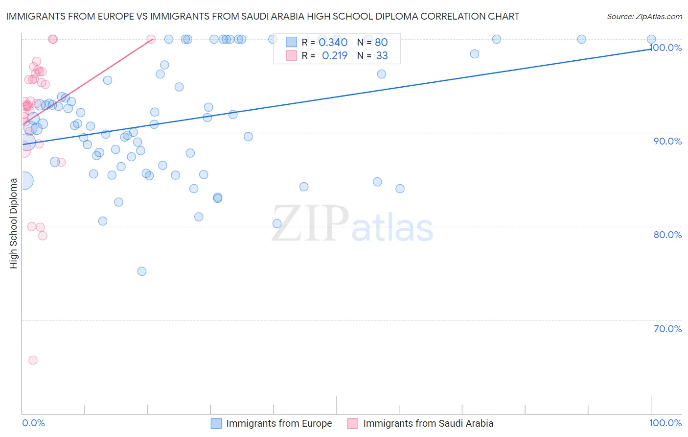 Immigrants from Europe vs Immigrants from Saudi Arabia High School Diploma