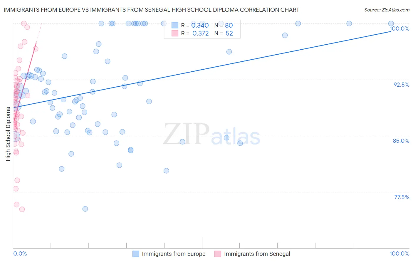 Immigrants from Europe vs Immigrants from Senegal High School Diploma