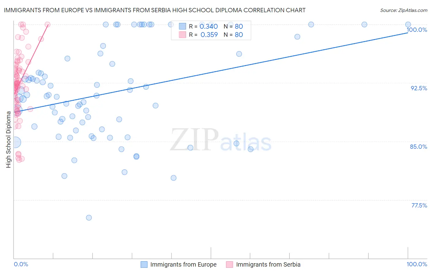 Immigrants from Europe vs Immigrants from Serbia High School Diploma